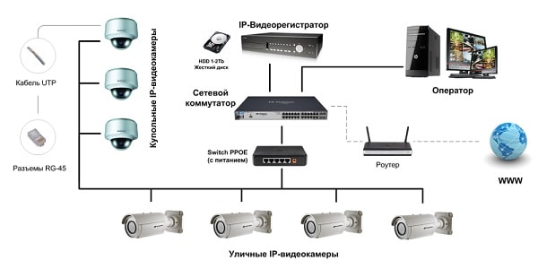 Пропускная способность ЛВС для системы видеонаблюдения.
